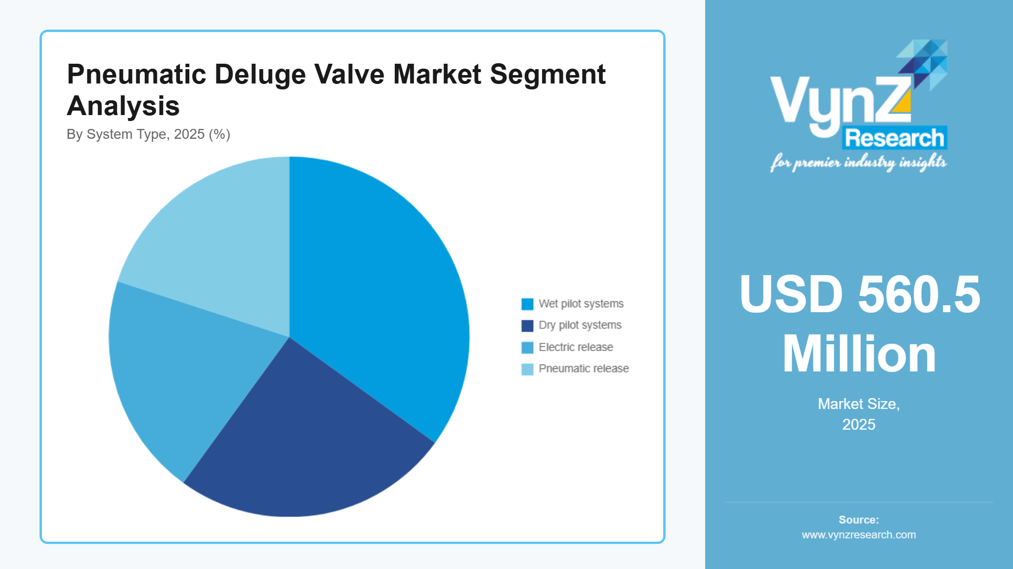 Pneumatic Deluge Valve Market Segment Analysis